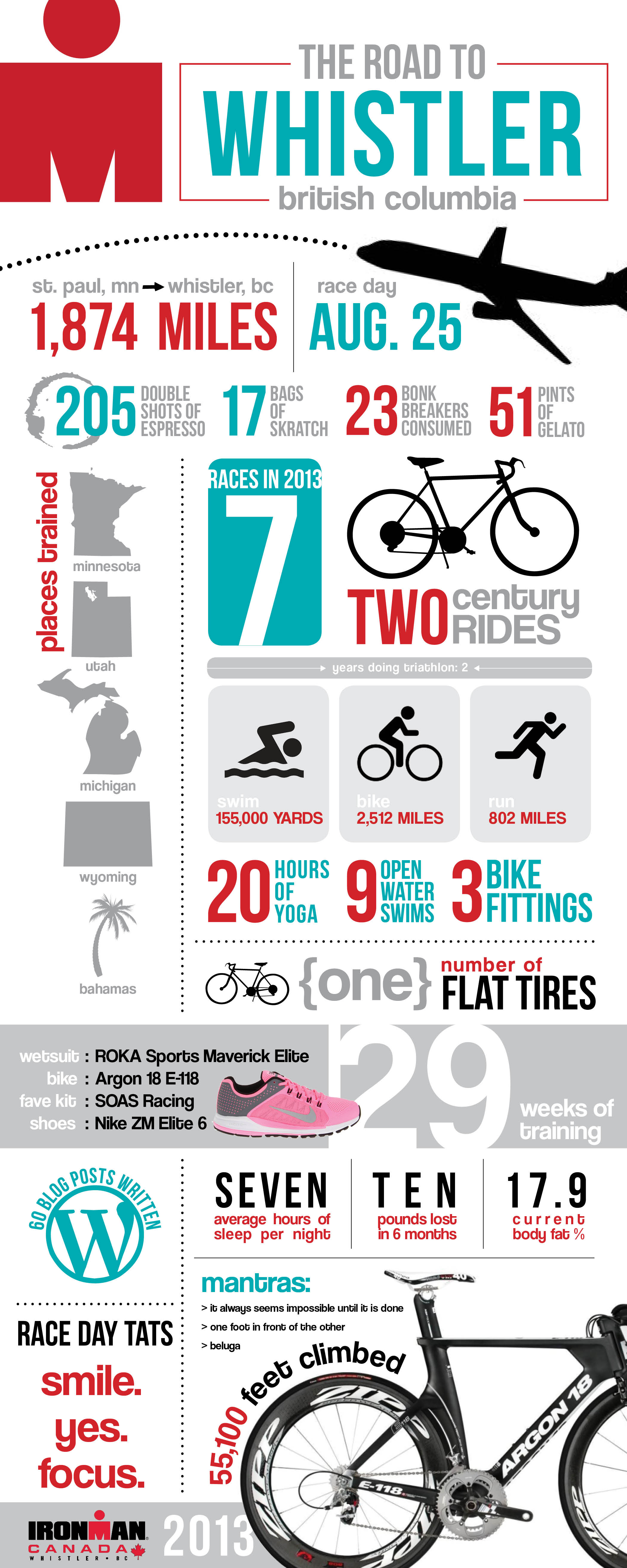 infograph: my training stats | sweet sweat life